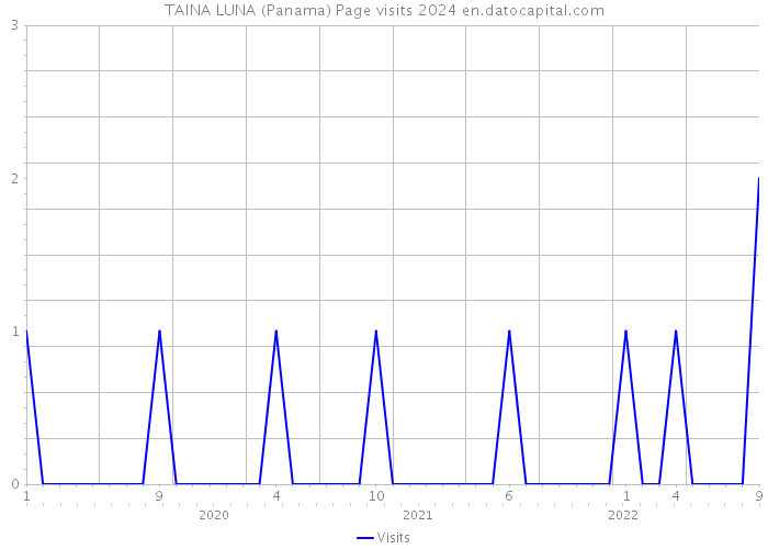 TAINA LUNA (Panama) Page visits 2024 
