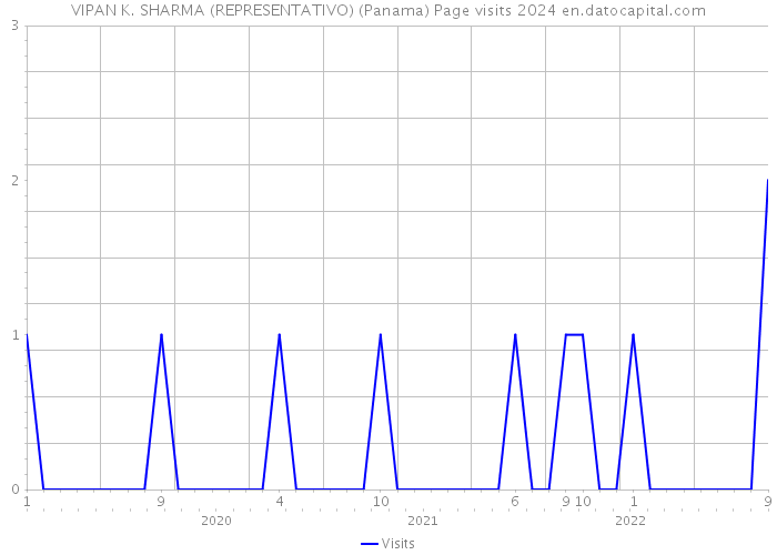 VIPAN K. SHARMA (REPRESENTATIVO) (Panama) Page visits 2024 