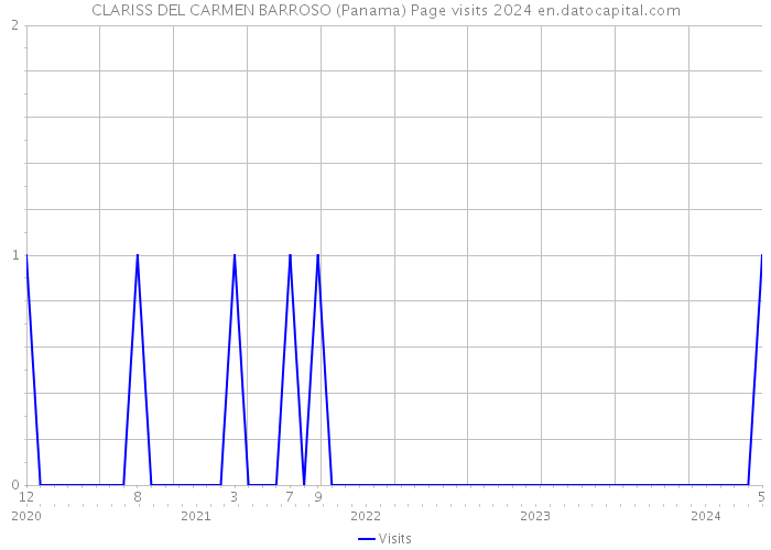 CLARISS DEL CARMEN BARROSO (Panama) Page visits 2024 