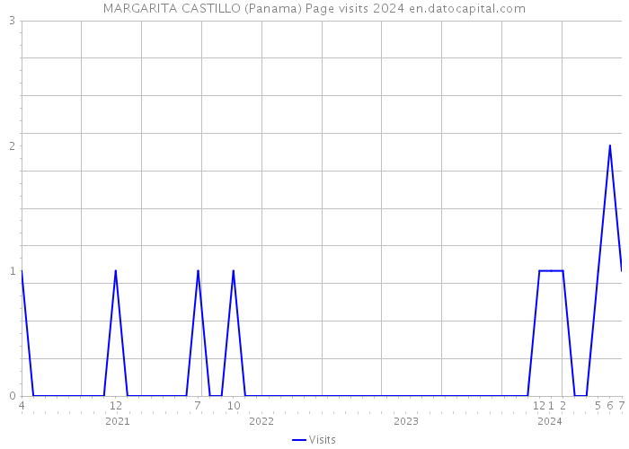 MARGARITA CASTILLO (Panama) Page visits 2024 