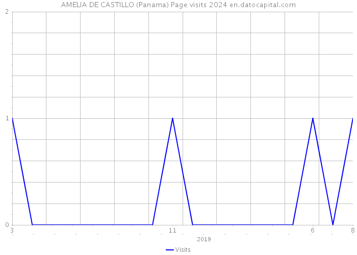 AMELIA DE CASTILLO (Panama) Page visits 2024 