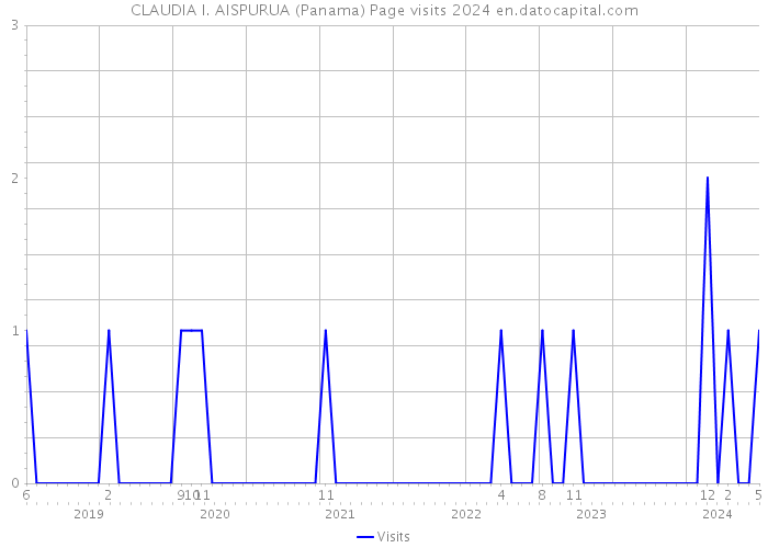 CLAUDIA I. AISPURUA (Panama) Page visits 2024 