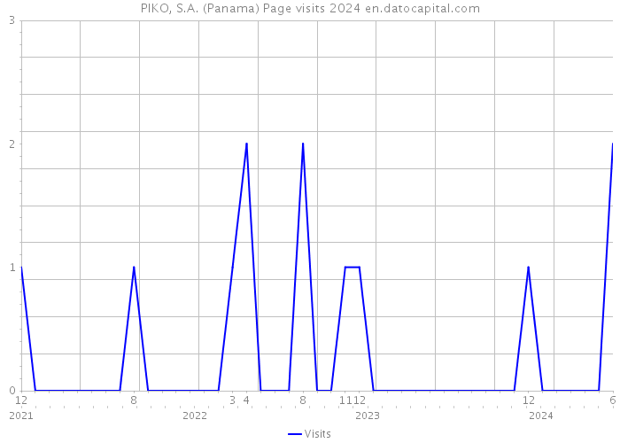 PIKO, S.A. (Panama) Page visits 2024 