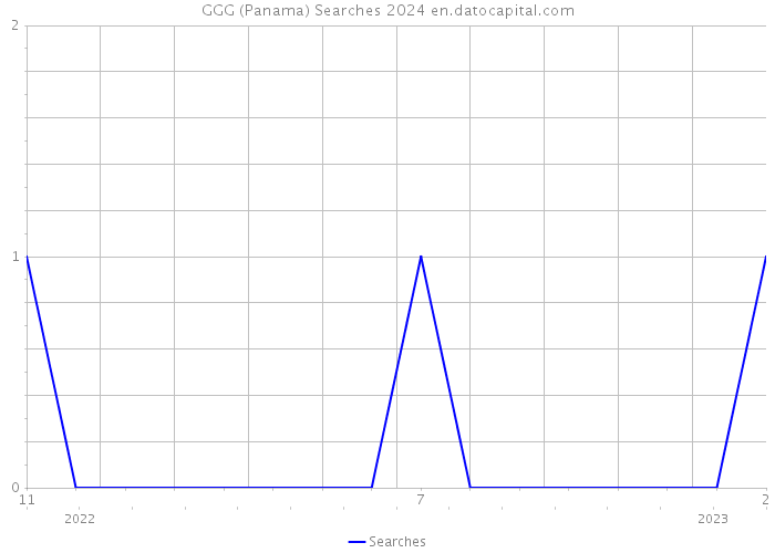 GGG (Panama) Searches 2024 