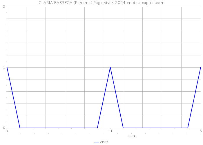 GLARIA FABREGA (Panama) Page visits 2024 