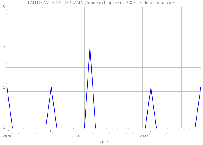 LALITO AVILA VALDERRAMA (Panama) Page visits 2024 