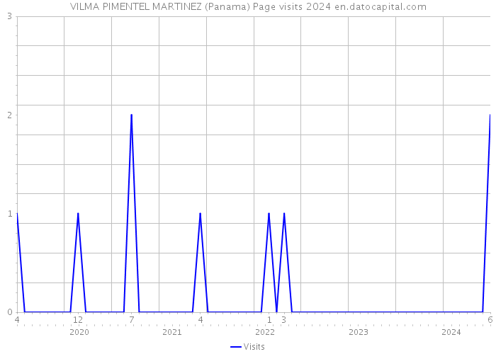VILMA PIMENTEL MARTINEZ (Panama) Page visits 2024 