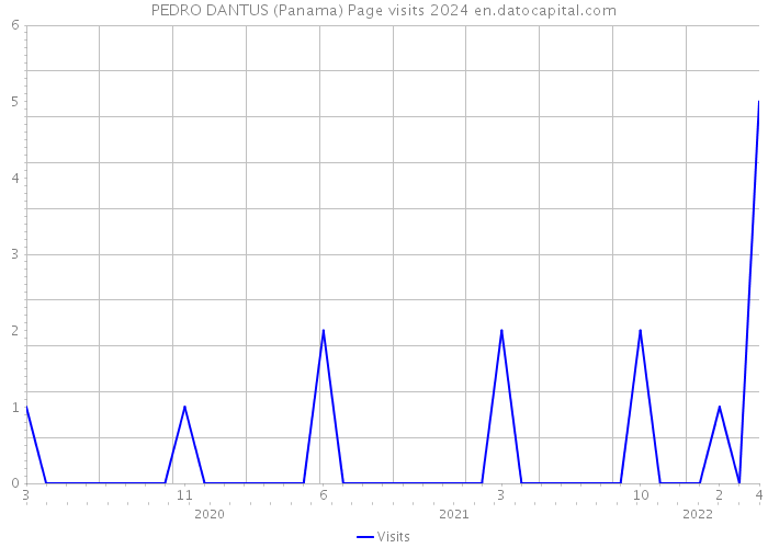 PEDRO DANTUS (Panama) Page visits 2024 