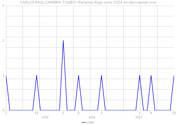 CARLOS RAUL CARRERA TOLEDO (Panama) Page visits 2024 