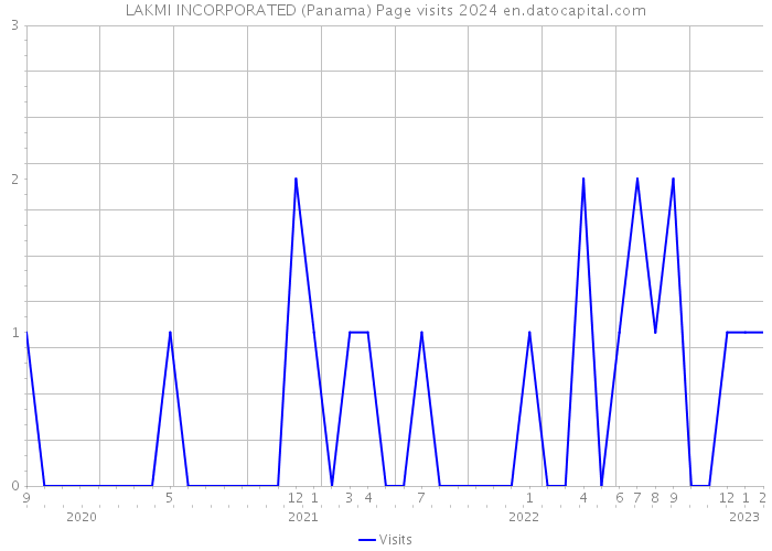 LAKMI INCORPORATED (Panama) Page visits 2024 
