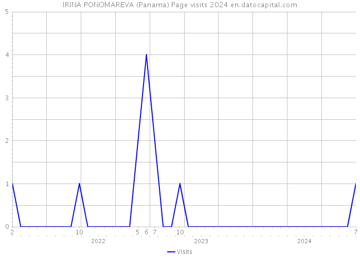IRINA PONOMAREVA (Panama) Page visits 2024 