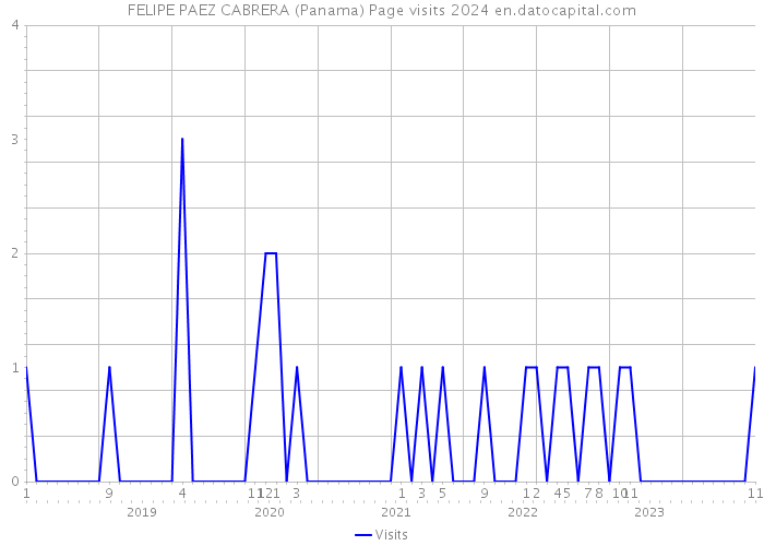 FELIPE PAEZ CABRERA (Panama) Page visits 2024 
