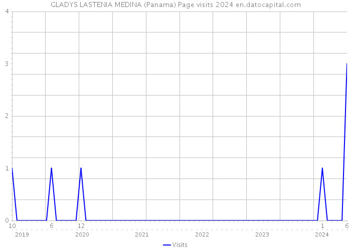 GLADYS LASTENIA MEDINA (Panama) Page visits 2024 