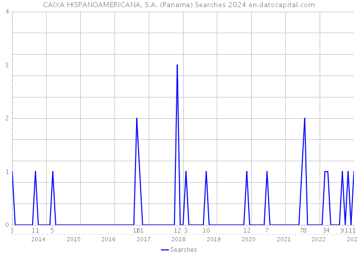 CAIXA HISPANOAMERICANA, S.A. (Panama) Searches 2024 