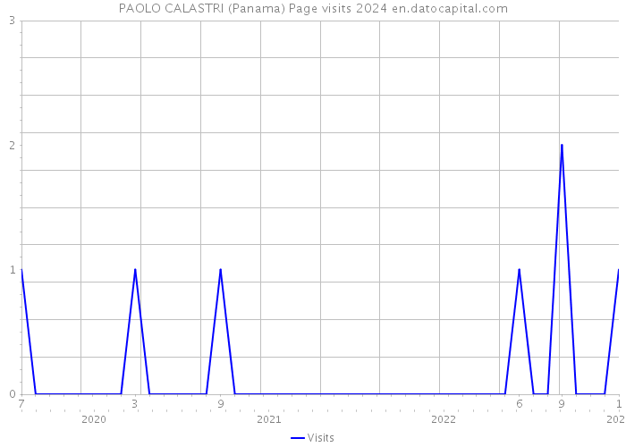 PAOLO CALASTRI (Panama) Page visits 2024 