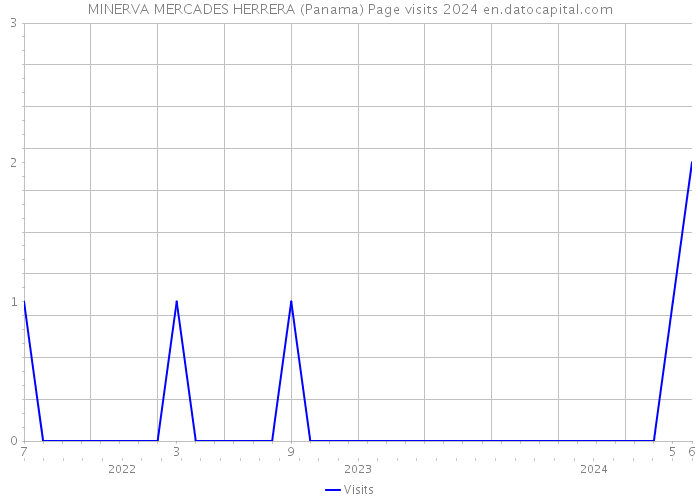 MINERVA MERCADES HERRERA (Panama) Page visits 2024 