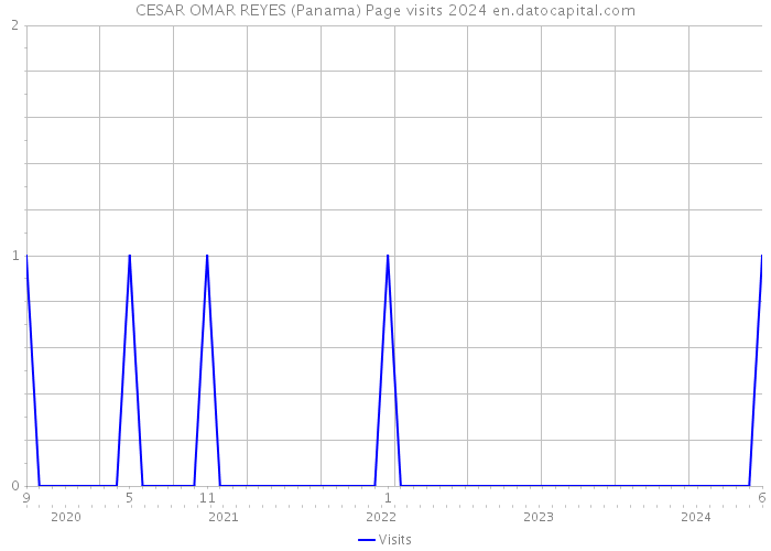 CESAR OMAR REYES (Panama) Page visits 2024 
