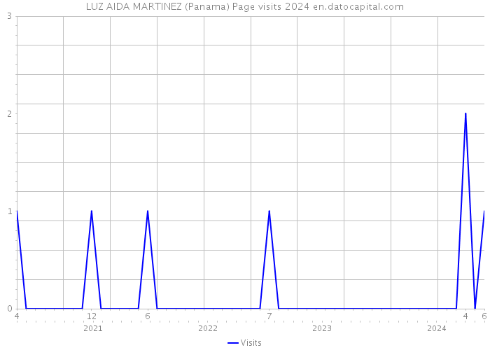 LUZ AIDA MARTINEZ (Panama) Page visits 2024 