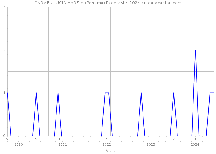 CARMEN LUCIA VARELA (Panama) Page visits 2024 