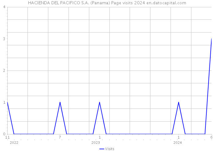 HACIENDA DEL PACIFICO S.A. (Panama) Page visits 2024 