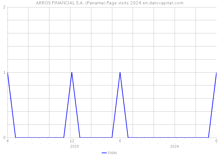 ARROS FINANCIAL S.A. (Panama) Page visits 2024 