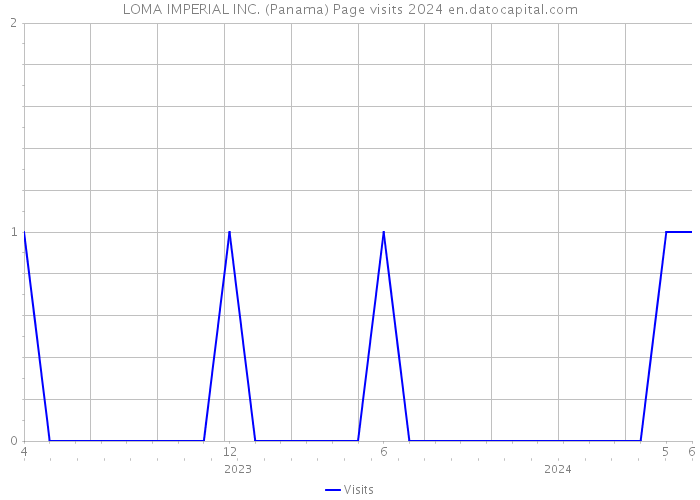 LOMA IMPERIAL INC. (Panama) Page visits 2024 