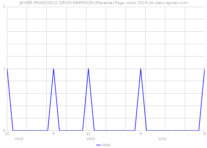 JAVIER FRANCISCO GIRON HARRISON (Panama) Page visits 2024 