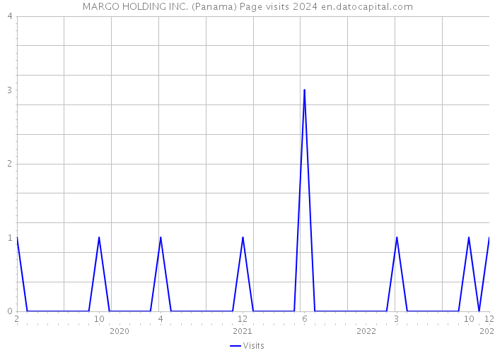 MARGO HOLDING INC. (Panama) Page visits 2024 