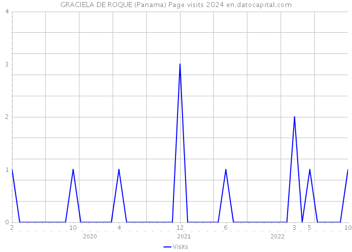 GRACIELA DE ROQUE (Panama) Page visits 2024 