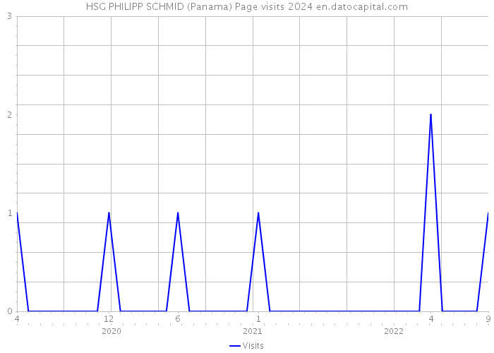 HSG PHILIPP SCHMID (Panama) Page visits 2024 
