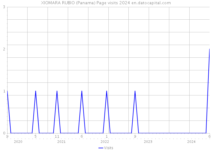 XIOMARA RUBIO (Panama) Page visits 2024 