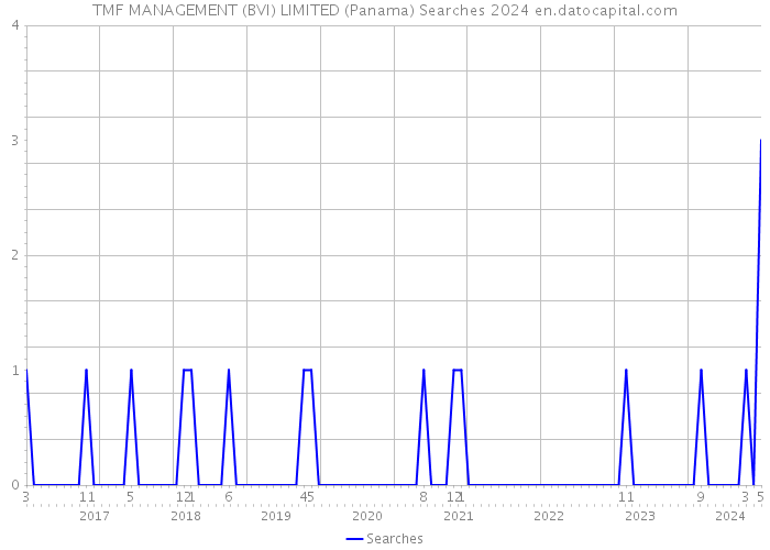 TMF MANAGEMENT (BVI) LIMITED (Panama) Searches 2024 