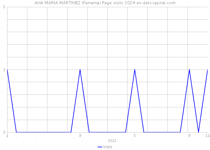 ANA MARIA MARTINEZ (Panama) Page visits 2024 