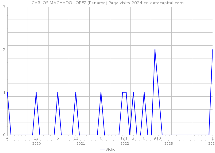 CARLOS MACHADO LOPEZ (Panama) Page visits 2024 