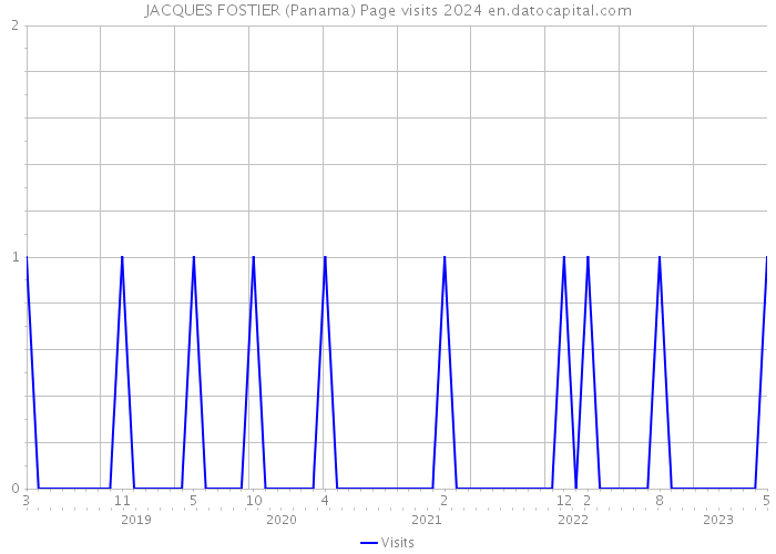 JACQUES FOSTIER (Panama) Page visits 2024 