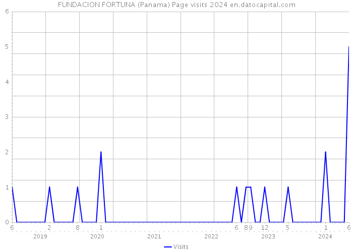 FUNDACION FORTUNA (Panama) Page visits 2024 