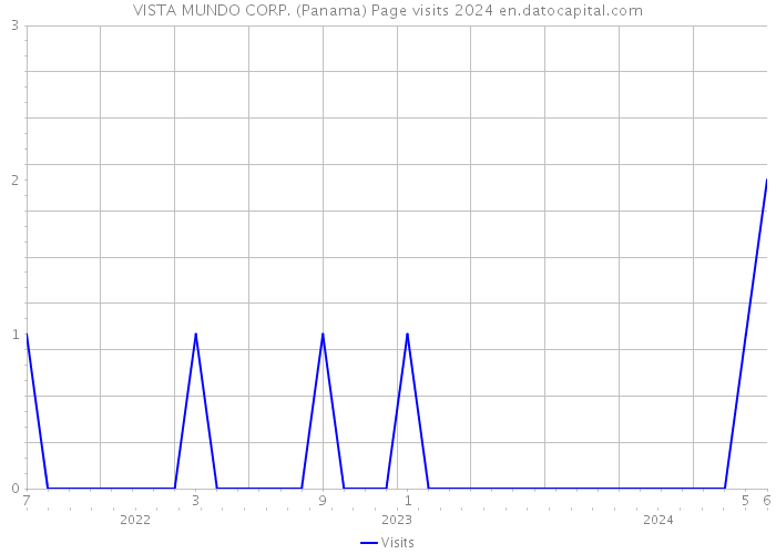 VISTA MUNDO CORP. (Panama) Page visits 2024 