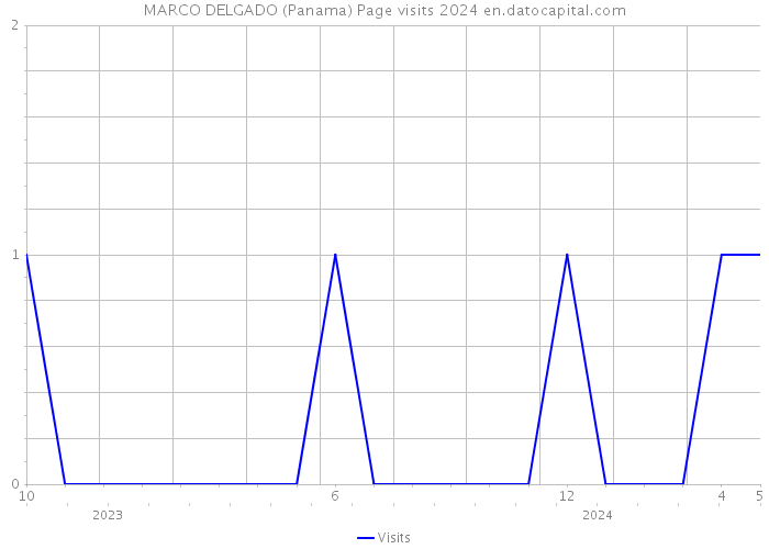 MARCO DELGADO (Panama) Page visits 2024 