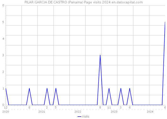 PILAR GARCIA DE CASTRO (Panama) Page visits 2024 