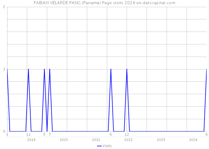 FABIAN VELARDE PANG (Panama) Page visits 2024 