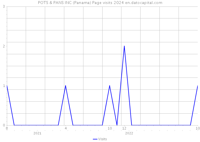 POTS & PANS INC (Panama) Page visits 2024 