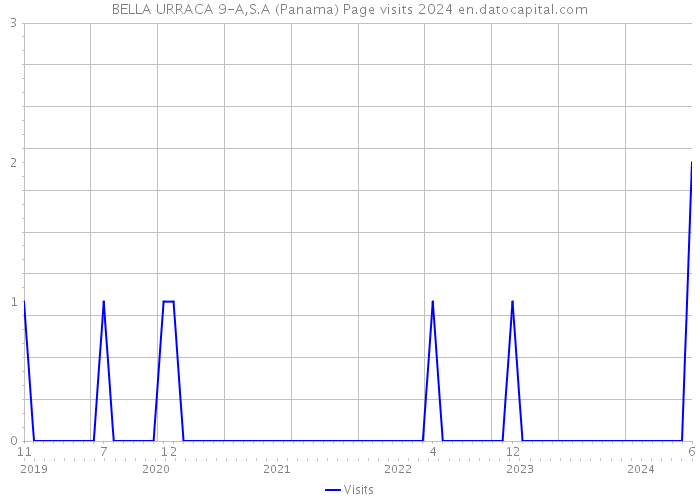 BELLA URRACA 9-A,S.A (Panama) Page visits 2024 