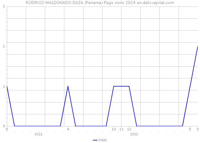 RODRIGO MALDONADO DAZA (Panama) Page visits 2024 
