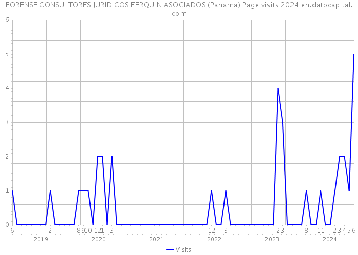 FORENSE CONSULTORES JURIDICOS FERQUIN ASOCIADOS (Panama) Page visits 2024 