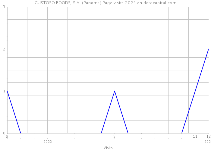 GUSTOSO FOODS, S.A. (Panama) Page visits 2024 