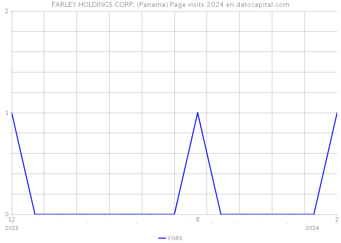 FARLEY HOLDINGS CORP. (Panama) Page visits 2024 