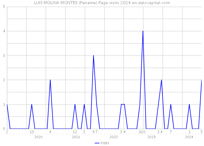 LUIS MOLINA MONTES (Panama) Page visits 2024 