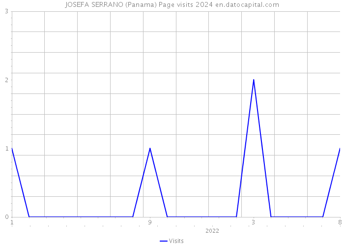 JOSEFA SERRANO (Panama) Page visits 2024 