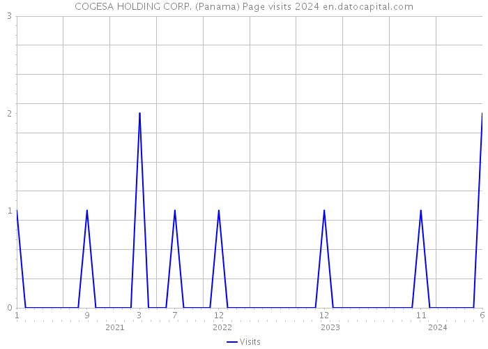 COGESA HOLDING CORP. (Panama) Page visits 2024 