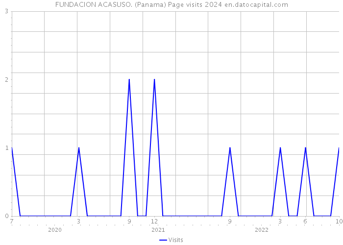 FUNDACION ACASUSO. (Panama) Page visits 2024 